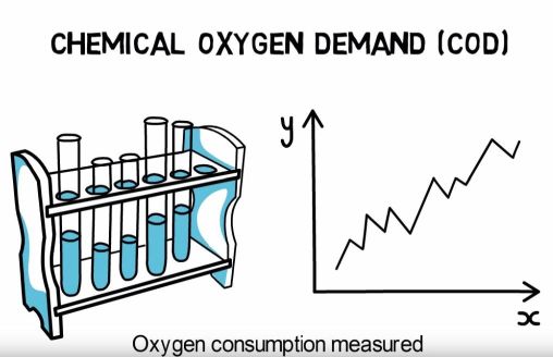 Υγρά απόβλητα παραγωγής καλλυντικών - Υπολογισμός χημικά απαιτούμενου οξυγόνου